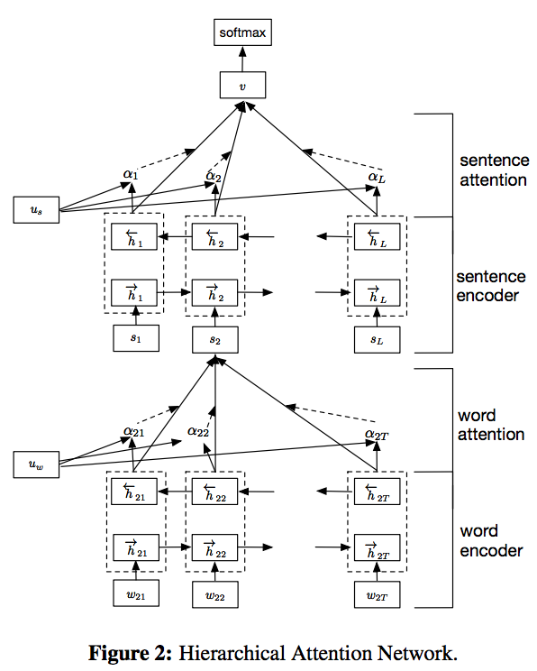 Hierarchical Attention Network Architecture