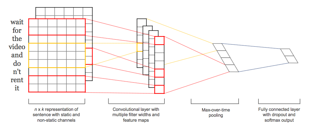 Text Classification, Part I - Convolutional Networks